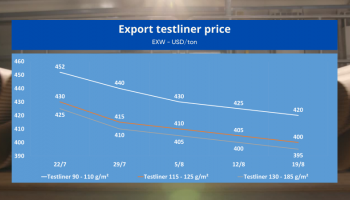 Giá testliner xuất khẩu và trong nước từ ngày 13/8 đến ngày 19/8